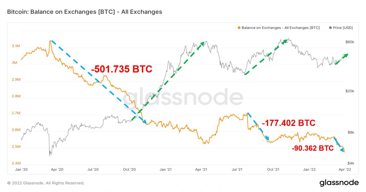 juanbiter's tweet photo. La recuperación en el precio de #bitcoin ha sido "motivada" por compras de @LFG_org, pero la tarea de acumular $BTC por usuarios viene siendo + relevante

Precios / $BTC retirados-comprados                

$10k a $64k: -501.735 BTC
$29 a $69k: -177.402 BTC
$34K a ❓: -90.362 BTC https://t.co/2fsnaxISog