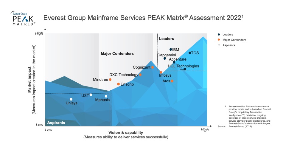 bendor_samuel's tweet image. Congratulations @TCS, @IBM, @Capgemini, @HCL_Tech, and @Accenture for being positioned as Leaders on Everest Group&apos;s #MainframeServices #PEAKMatrix® Assessment 2022. okt.to/YHLprK
