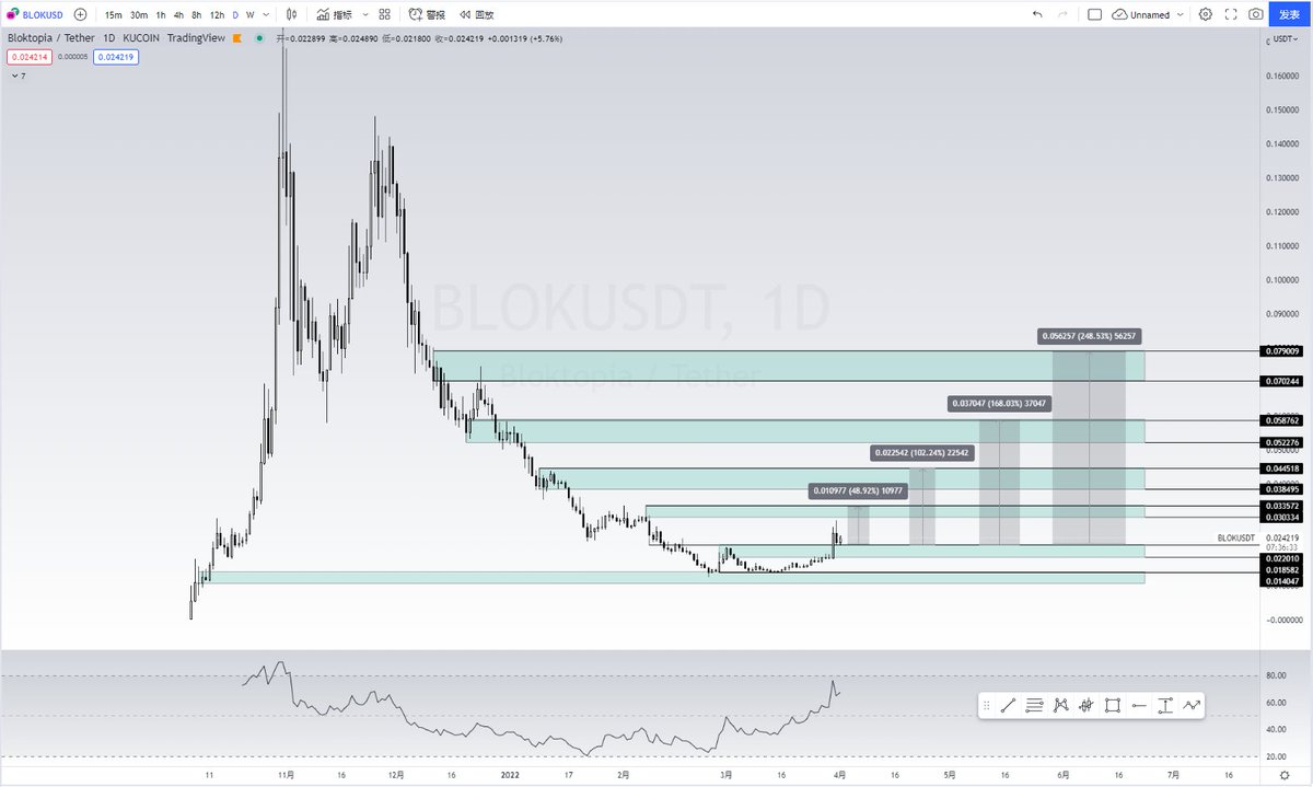 an_tuon's tweet photo. $BLOK 发布最新路线图，后期会有不俗表现。 https://t.co/e2IJ48L30B