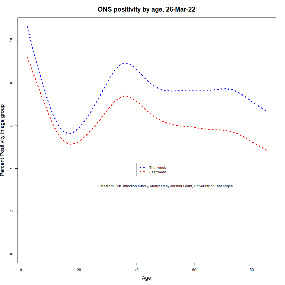 AlastairGrant4's tweet photo. Today's ONS survey shows a further increase in numbers who would test positive for COVID (if they could get a test)
Now 1 in 13 in England
The biggest increases are in the oldest age groups, up by 35% in the over 75's
So quite a bit more pressure on hospitals still to come https://t.co/XPRExK7JsO