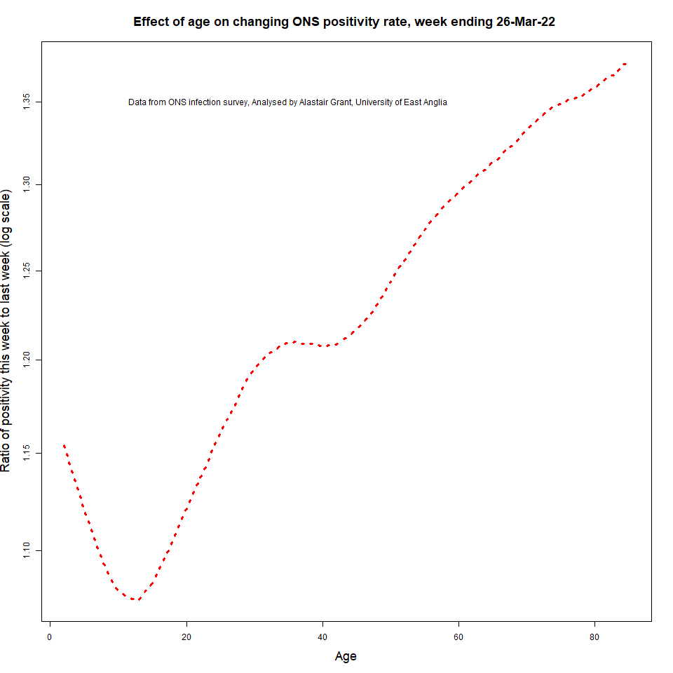 AlastairGrant4's tweet photo. Today's ONS survey shows a further increase in numbers who would test positive for COVID (if they could get a test)
Now 1 in 13 in England
The biggest increases are in the oldest age groups, up by 35% in the over 75's
So quite a bit more pressure on hospitals still to come https://t.co/XPRExK7JsO