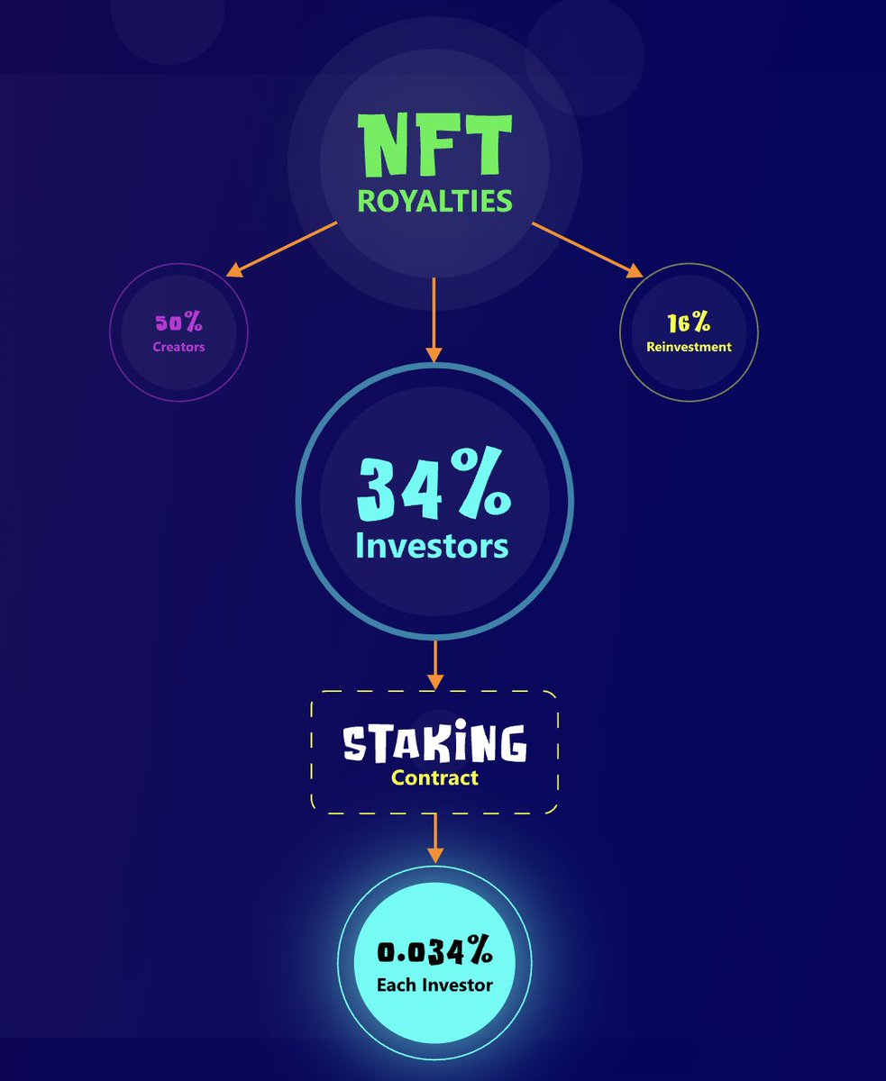 What's different about us❓

For one...our 34% of royalties to investors.

It pays in ETH to stake.
💰
A roadmap like no other.  

themonsters.io

Discord: discord.gg/r2AgxaK8kG

#NewNFT #NewCommunity