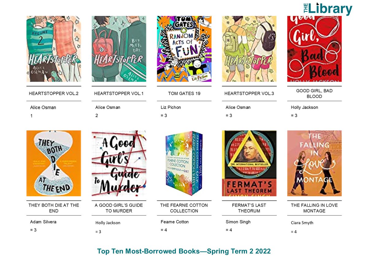 The Top 10 loans in the <a href="/PGSALC/">Penistone Grammar School</a> Library this term - an eclectic mix of graphic novels, thrillers, self-help guides and maths non-fiction! #SchoolLibrary #BookRecommendations #BookTwitter <a href="/AliceOseman/">Alice Oseman Updates</a> <a href="/LizPichon/">Liz Pichon</a> @HoJay92 <a href="/AdamSilvera/">ADAM</a> <a href="/Fearnecotton/">fearne cotton</a> <a href="/SLSingh/">Simon Singh</a> @CiaraNicG