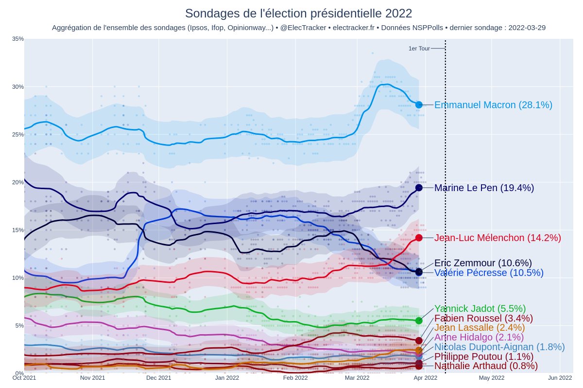 PresiTracker's tweet photo. Moyenne sondages (10 jours) : 
  1. Emmanuel Macron : 28.1%
  2. Marine Le Pen : 19.4%
  3. Jean-Luc Mélenchon : 14.2%
  4. Eric Zemmour : 10.6%
  5. Valérie Pécresse : 10.5%
  6. Yannick Jadot : 5.5%
  7. Fabien Roussel : 3.4%
https://t.co/QJ4PKr7b69 https://t.co/H4l61OmZcX