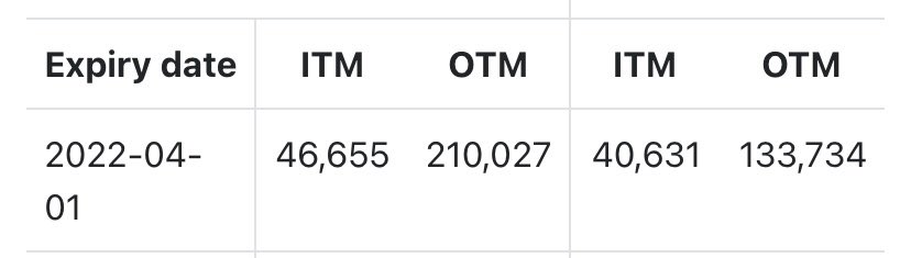 PhillytheAPE's tweet photo. This what I’m saying… puts were at 2k ITM beginning of the week and calls over 100k look at this shit now… #AMCNOTLEAVING unbelievable https://t.co/Pe691LJ03E