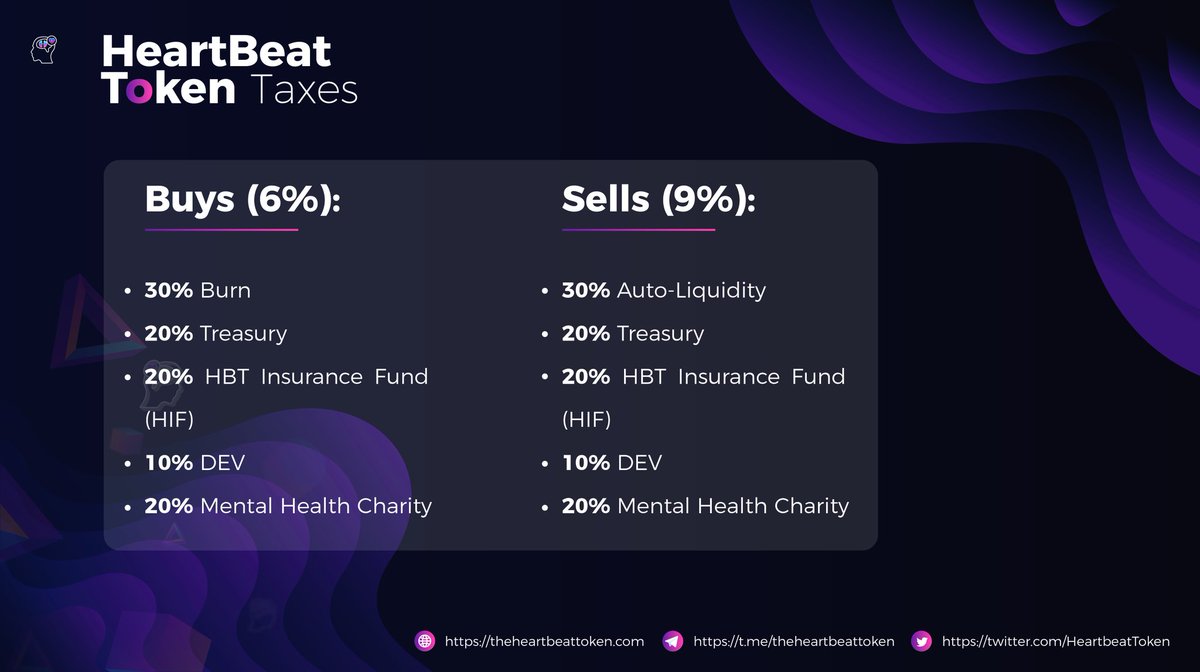 HeartbeatToken's tweet photo. 🧠💔$HBT TAXES🧠💔

Buy Taxes (6%)
Sell Taxes (9%)

Distribution:

✅30% Burn/Auto-Liquidity
✅20% Treasury
✅20% HBT Insurance Fund (HIF)
✅10% DEV
✅20% Mental Health Charity

🔱 Lean More: https://t.co/Q2f7KCrwge https://t.co/738aVqcKgJ