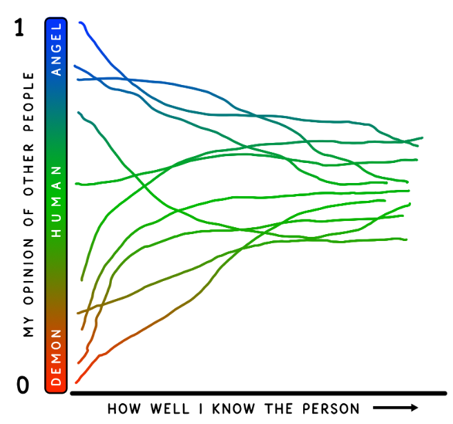 HelenBevan's tweet photo. When someone new comes into the organisation/team, we often form instant opinions about them whether good or bad. But the more we get to know the person &amp; connect on a level of values, the less polarised our view &amp; they just become a human being. By @waitbutwhy via @OzolinsJanis https://t.co/cKTThxC0Al