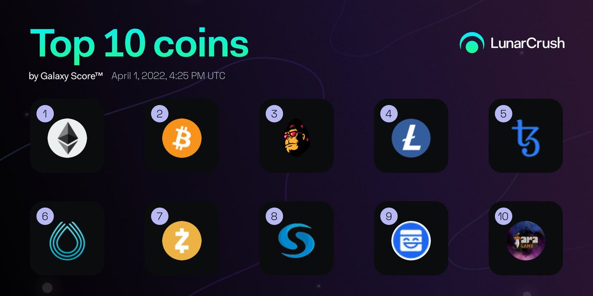 LunarCrush's tweet photo. 🪐 Current top 10 coins by Galaxy Score™

$eth #ethereum
$btc #bitcoin
$feg #feedeverygorilla
$ltc #litecoin
$xtz #tezos
$srm #serum
$zec #zcash
$sys #syscoin
$mask #masknetwork
$fara #faraland

https://t.co/9NIgWIwnMm https://t.co/IL73UkxorO