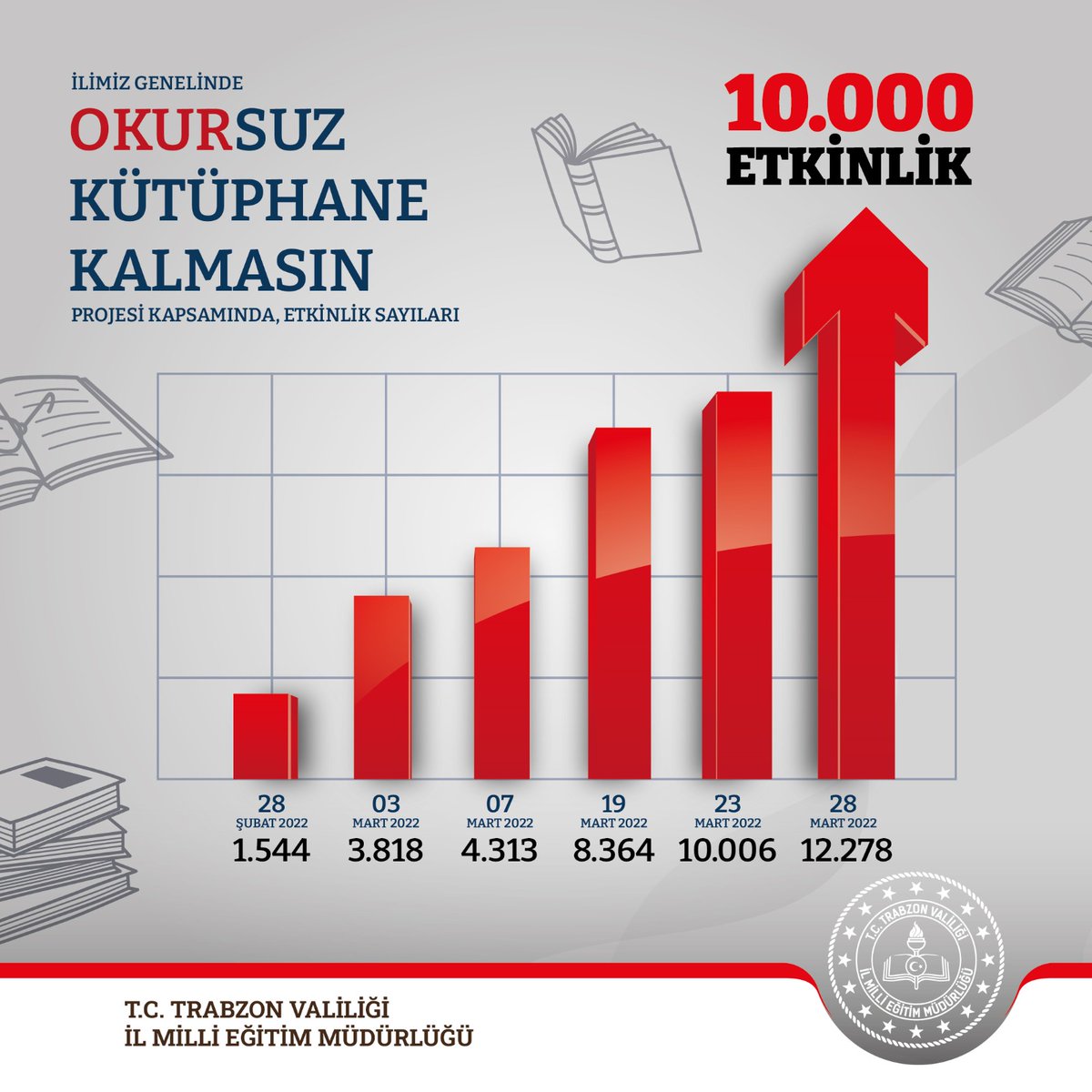 #OkursuzKütüphanekalmasın Projesi ile okullarımızda 10 bin etkinlik yapan tüm meslektaşlarıma ve öğrencilerime teşekkür ederim. İyi ki varsınız.
<a href="/tcmeb/">Millî Eğitim Bakanlığı</a> 
<a href="/fehmirasimcelik/">Fehmi Rasim Çelik</a> 
<a href="/OzilLevent/">Dr. Levent Özil🇹🇷🇹🇷🇹🇷</a>