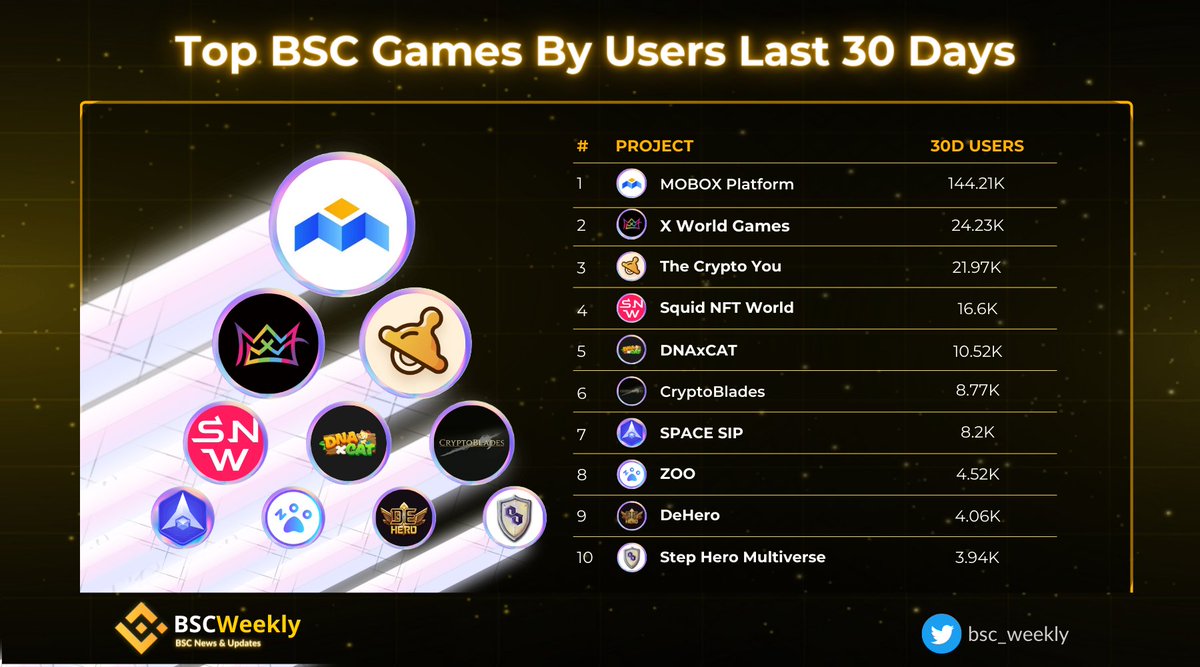 Top @BNBCHAIN Games By Users Last 30 Days

$MBOX @MOBOX_Official 
$XWG @xwg_games
$MILK @TheCryptoYou
$BSW @Biswap_Dex
$DXCT @DNAxCAT_GAME 
$SKILL @BladesCrypto 
$SIP @0xSpaceSip 
$ZOO @zoogamepro 
$HEROES @DeHero_official 
$HERO @StepHeroNFTs

#BSC #BNBChain #Weeekly #DeFi