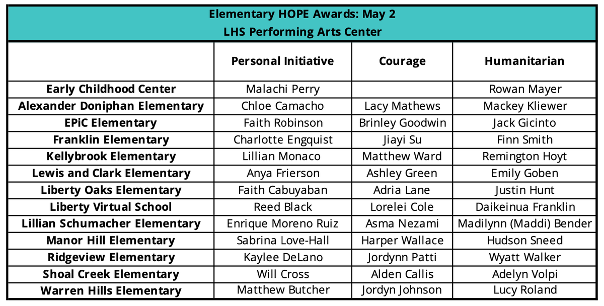 LibertyEdFdn's tweet photo. Announcing our 26th Annual HOPE Award Recipients! Tag someone you know to 🎉! Make plans to join us as we recognize these 74 @LIBERTYSCHOOLS students on May 2 and May 4. ☀️ #ShineBrightLPS

View more information at https://t.co/QcJg6tpmmc. https://t.co/lPdX4XKcdM