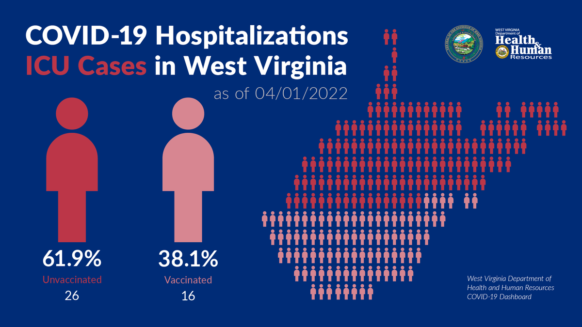 WV_DH_DHF_DoHS's tweet photo. West Virginia’s #COVID19 hospitalization statistics and COVID-19 ICU cases as of April 1, 2022. To find a vaccination site near you, visit https://t.co/LZl9oPmGZe or call 1-833-734-0965. #CommunityImmunityWV #VaccinesWork https://t.co/cTJ1xxCWaX