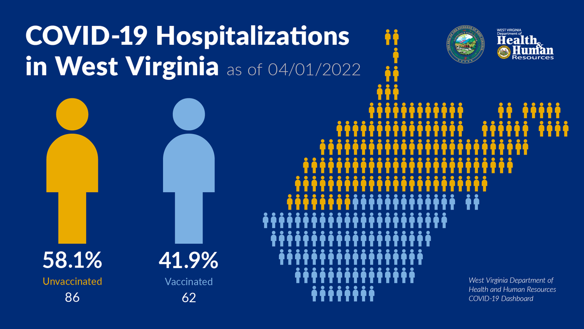WV_DH_DHF_DoHS's tweet photo. West Virginia’s #COVID19 hospitalization statistics and COVID-19 ICU cases as of April 1, 2022. To find a vaccination site near you, visit https://t.co/LZl9oPmGZe or call 1-833-734-0965. #CommunityImmunityWV #VaccinesWork https://t.co/cTJ1xxCWaX