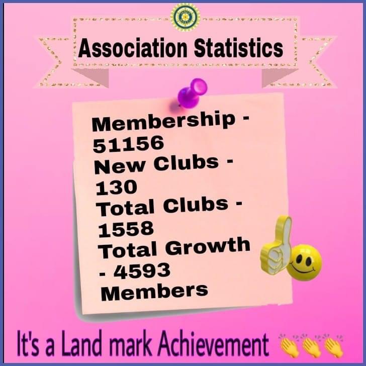InnerwheelI's tweet photo. Association president Saroj Katiyar
Dear Friends,
On the eve of Gudhi Padwa, Happy to announce  that,
With the support of all, this year highest 130 New Clubs are formed in India. This creates a history and World Record. Now total membership goes to 51156.
Hearty Congratulations. https://t.co/QWt1t5J726