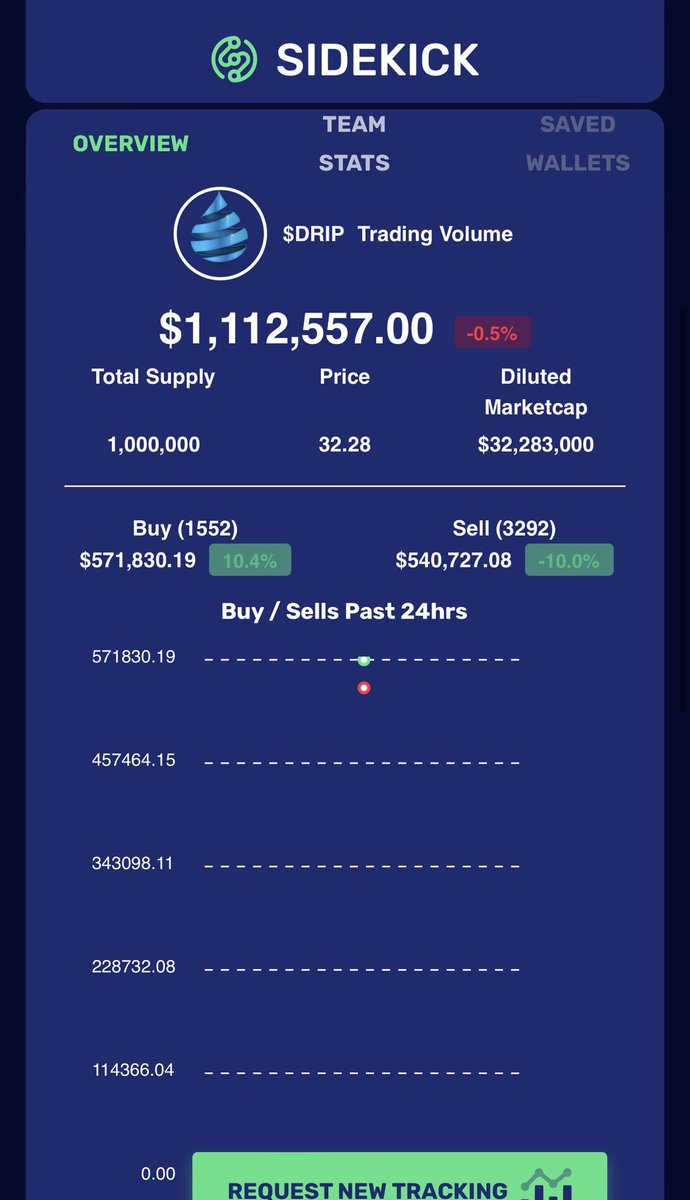 CryptoB0ogeyman's tweet photo. Buys are outpacing sells once again.
Once the big wallets are maxed out it’s game on. @DRIPcommunity #Drip #dripnetwork #Crypto #DripCrypto https://t.co/A2xCanxBQA