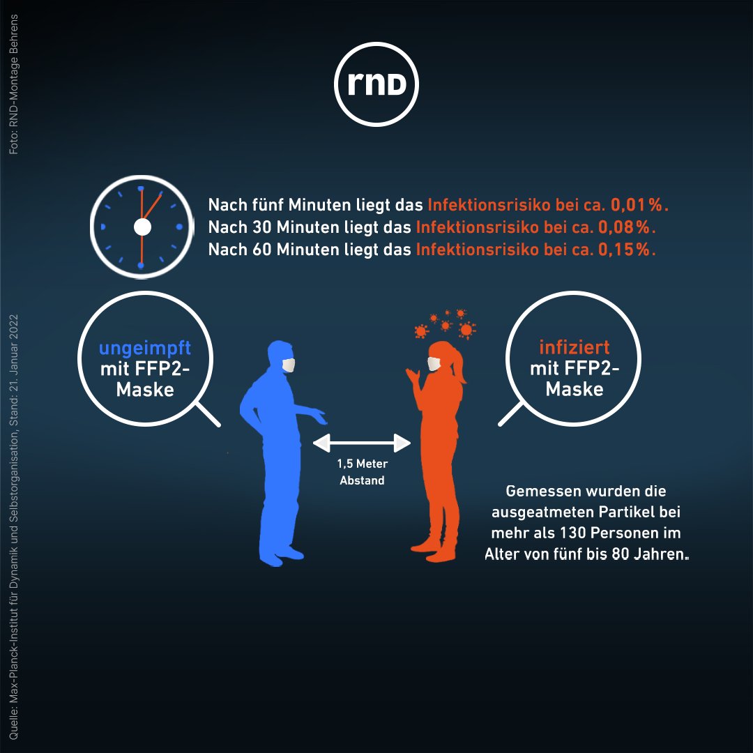 RND_de's tweet photo. Ab dem 2. April gilt die #Maskenpflicht nur noch in wenigen Bereichen. Dennoch grassiert das #Coronavirus auch weiterhin durch Deutschland. Gerade #FFP2-#Masken schützen außerordentlich gut. https://t.co/J11uBbEEFn