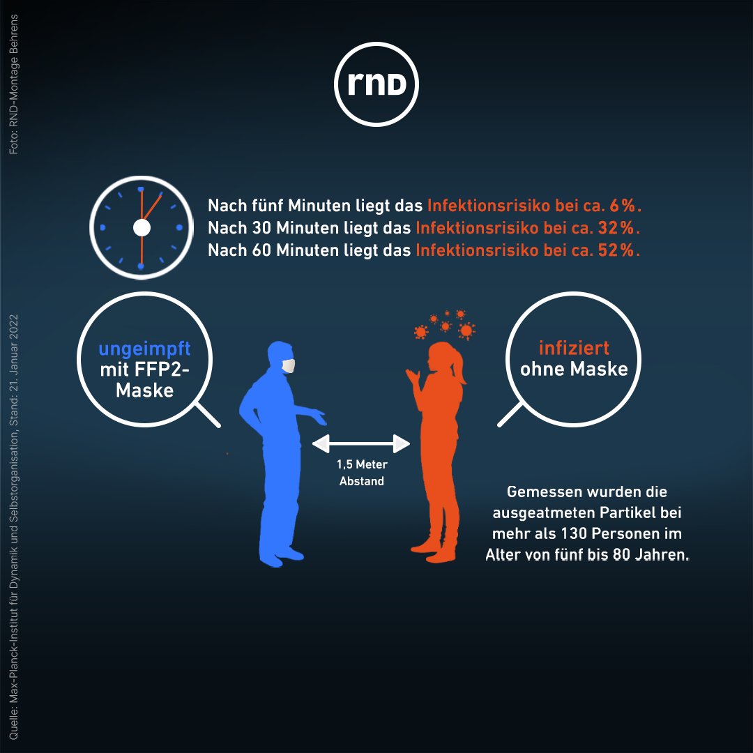 RND_de's tweet photo. Ab dem 2. April gilt die #Maskenpflicht nur noch in wenigen Bereichen. Dennoch grassiert das #Coronavirus auch weiterhin durch Deutschland. Gerade #FFP2-#Masken schützen außerordentlich gut. https://t.co/J11uBbEEFn