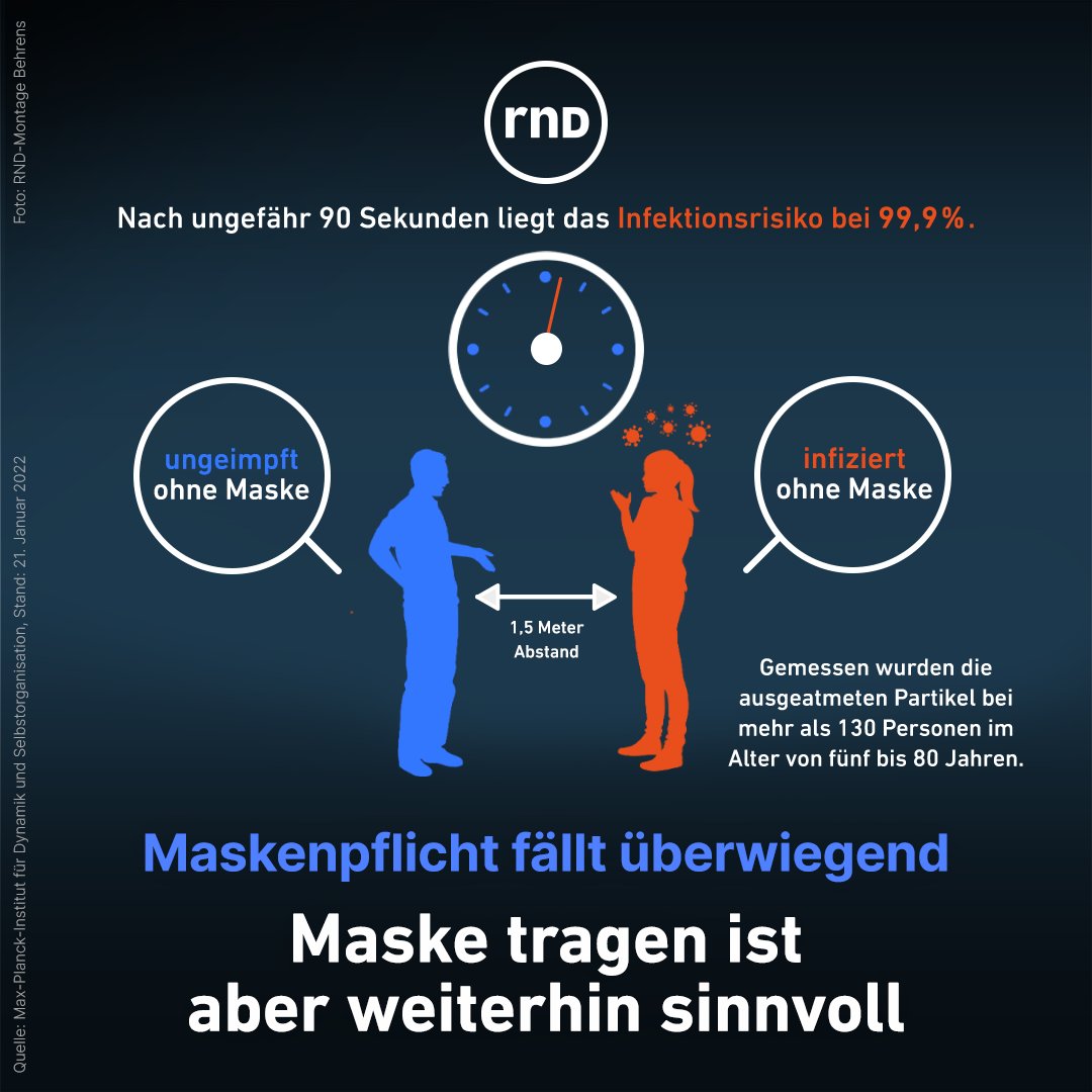 RND_de's tweet photo. Ab dem 2. April gilt die #Maskenpflicht nur noch in wenigen Bereichen. Dennoch grassiert das #Coronavirus auch weiterhin durch Deutschland. Gerade #FFP2-#Masken schützen außerordentlich gut. https://t.co/J11uBbEEFn