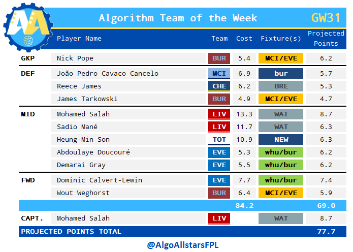 AlgoAllstarsFPL's tweet photo. Here's your Algorithm Team of the Week for GW31
It can't resist a DGW as it triples up on BUR & EVE
This also allows it to splash out on premium assets Salah, Mane, Son, Cancelo & James
Captain: Salah 👑
Projected points: 78
#FPL #FPLCommunity #FPLAlgorithm https://t.co/eJVXMgLVkH