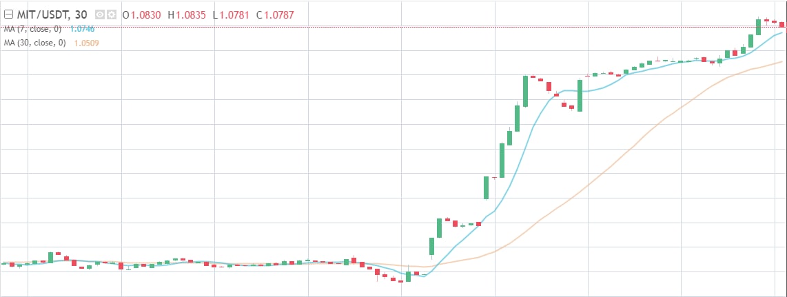 Kevin158168's tweet photo. I believe more in MIT than BTC https://t.co/jGp2nzZOEx