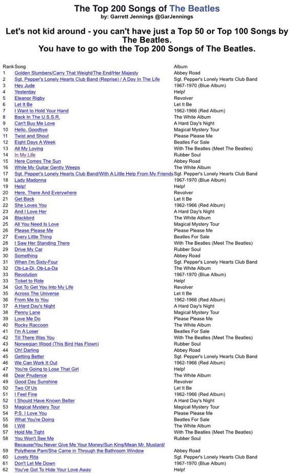 GarJennings's tweet photo. @ThatEricAlper The Beatles should have had about 64 Top 5 Singles #TheBeatles #Top64 #GreatestBands (for my Top 200 list https://t.co/h9kOW0qjEH ) https://t.co/l0HQOUD716