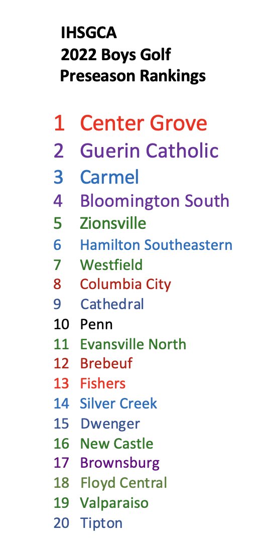 Here we go!  Our 2021 Defending State Champion Trojans edge out Guerin for that #1 spot, followed by Carmel, Bloomington South &amp; Zionsville in the Top 5.

"Getcha popcorn ready!"

We will release new rankings every Friday afternoon through the end of the regular season.