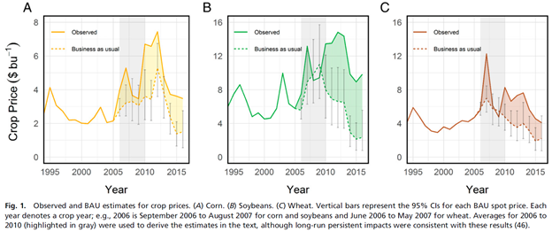 richmanews's tweet photo. @ASmithUCD @RinnyTheGopher Believe that's the price analysis used in the recent Lark et al. paper. In the no-RFS (BAU) case, corn prices appear to be ~$1.50/bu in 2015, and soybean prices appear to be ~$2/bu. CIs indicate prices could be even lower. Those prices seem untenable, esp. for more than a year. https://t.co/Fh0bSHUwIX