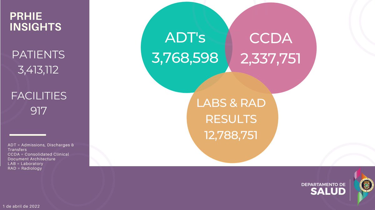 DSPRHIE's tweet photo. Al 1 de abril del 2022, se reportan 917 facilidades conectadas al PRHIE entre Laboratorios, Hospitales, CDT's y Centros 330. De estos, se ha compartido un total de 3,413,112 pacientes únicos y datos de ellos desglosados en la siguiente imagen.

#PRHIE #health #salud #pr https://t.co/tV0FAwYmjj
