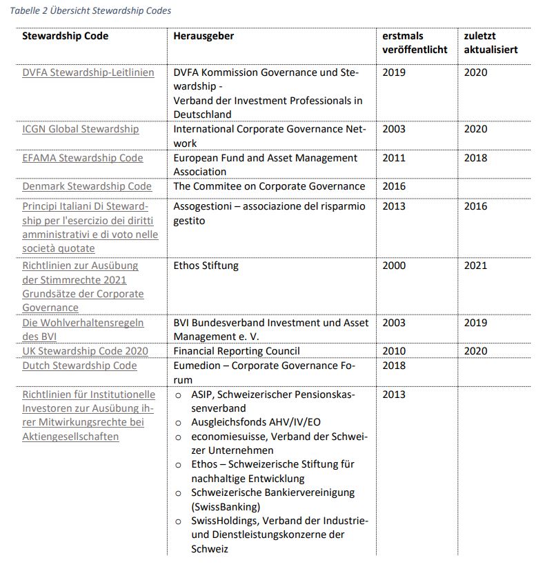andytuit's tweet photo. #SriDOCS hit 3β£7β£9β£π
latest entry:
RESEARCH REPORT
π
Recherche Ist-Stand Engagement. Eine internationale Analyse mit Schwerpunkt auf dem deutschsprachigen Raum "@CRIC_eV's #Engagement Research Project
https://t.co/RFQiNRPOr4
@mimastitan77771
#sustainablefinance https://t.co/1NsyVjef91