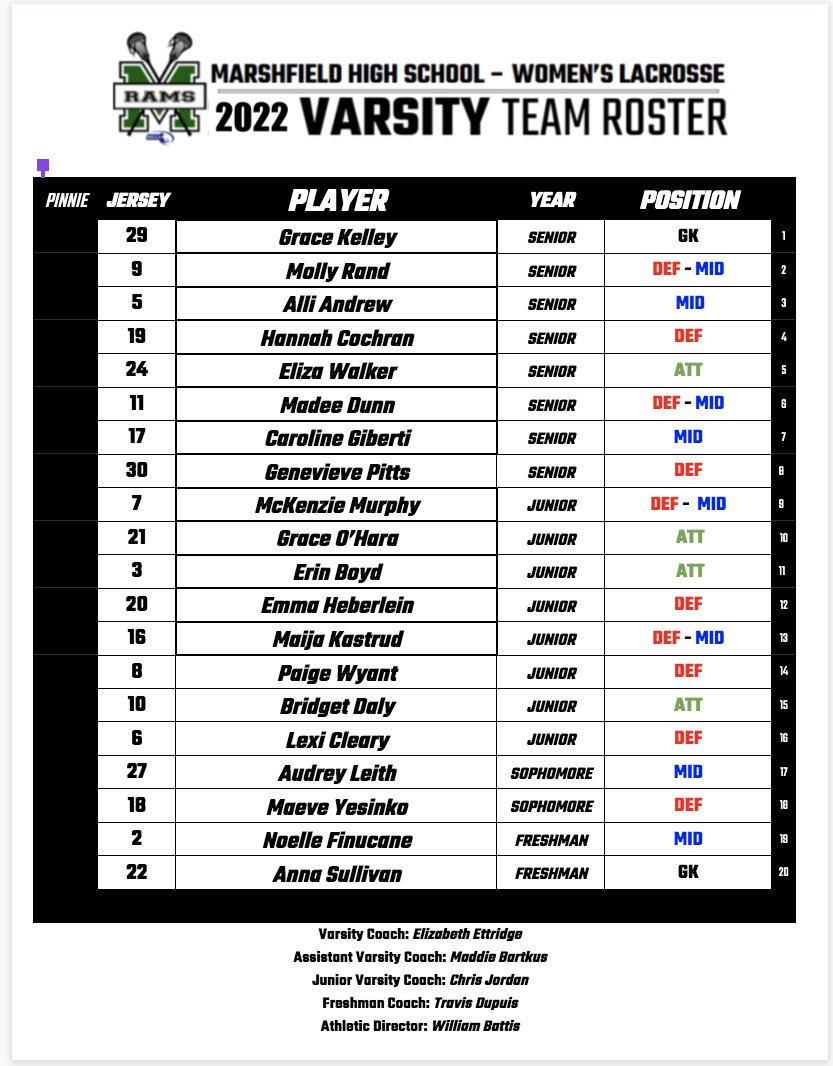 RamsHSGirlsLax's tweet photo. This is no April Fools Joke... here are your 2022 Lacrosse Lady Rams!!! Congratulations to all! 

Your 2022 Captains are seniors, Grace Kelley, Molly Rand, and Alli Andrew. 

We are all very excited for this season. https://t.co/j6QbIIWVLl