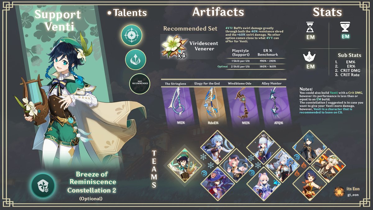 gt_eon's tweet photo. Una disculpa por la re-subida, la Build no estaba en HD
[eng]
Sorry for uploading it again, the image was not in hd

Venti Support Build
#genshin #genshinedit #venti #ventiedit #ventigenshinimpact #ventibuild #ventibuilds https://t.co/zsRf6FU8wh