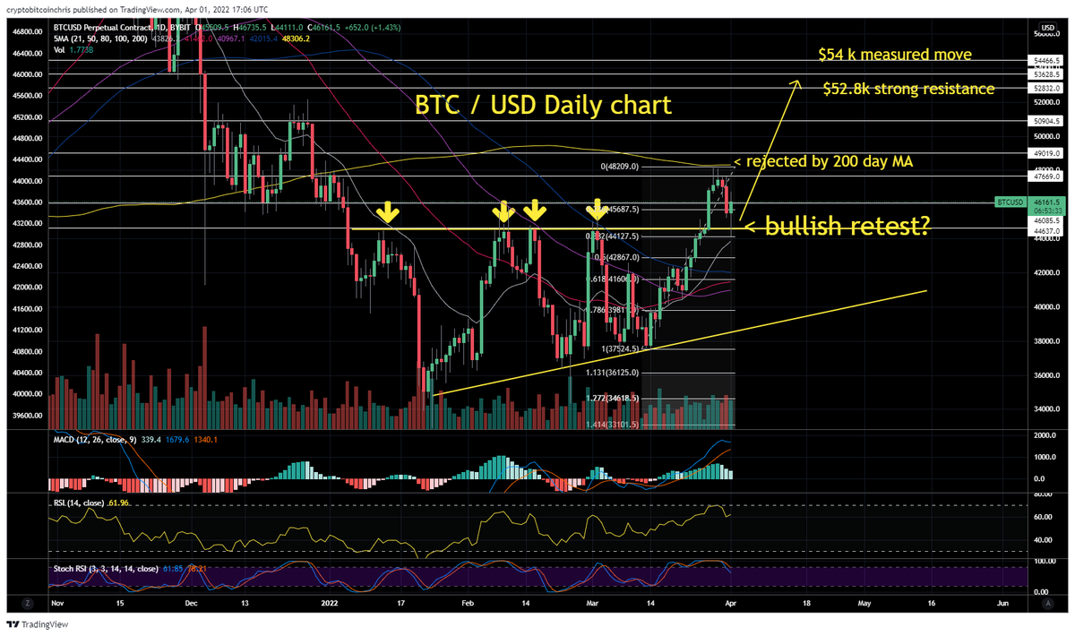 CryptoBTC_Chris's tweet photo. Bulls bounce here.. moon time.. 

All upside targets invalidated if price loses retest support level https://t.co/yTHjJg0Svl