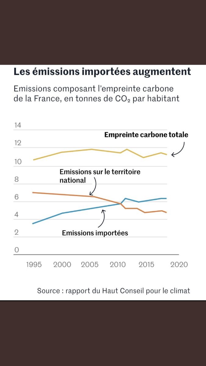 Joekelyoss's tweet photo. @L_ThinkTank Le problème sont les émissions importées qui ne font que augmenter. https://t.co/KvG6I4246Z