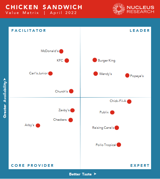NucleusResearch's tweet photo. After a lot of research (and debate), we said what we said. Happy April Fool's!
The leaders in this year's Chicken Sandwich Value Matrix are @BurgerKing, @Wendys, and @Popeyes.
#valuematrix #chickensandwich #aprilfools https://t.co/T3jTuApHwN