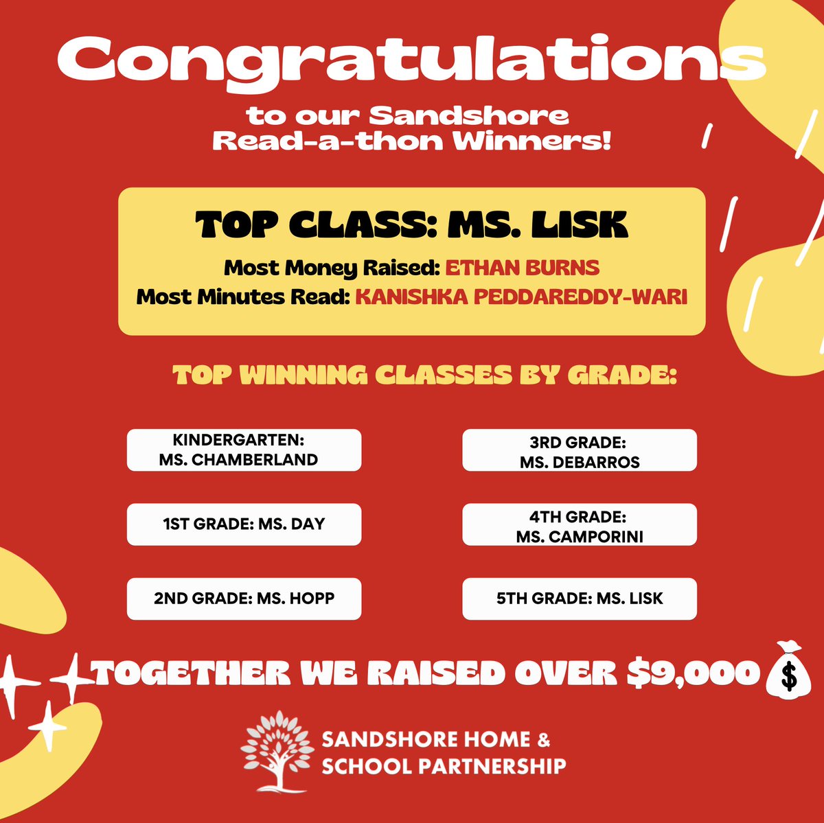 theshsp's tweet photo. THE WINNERS ARE IN! Ethan and Kanishka win their very own scooters as our top earner and reader! @misslisk's class will get to silly string @Jen1Curry! All grade-level winners shown here will get their very own popcorn party! Congrats to all &amp; thank you to each and every donor! https://t.co/y1ogS5VnR6