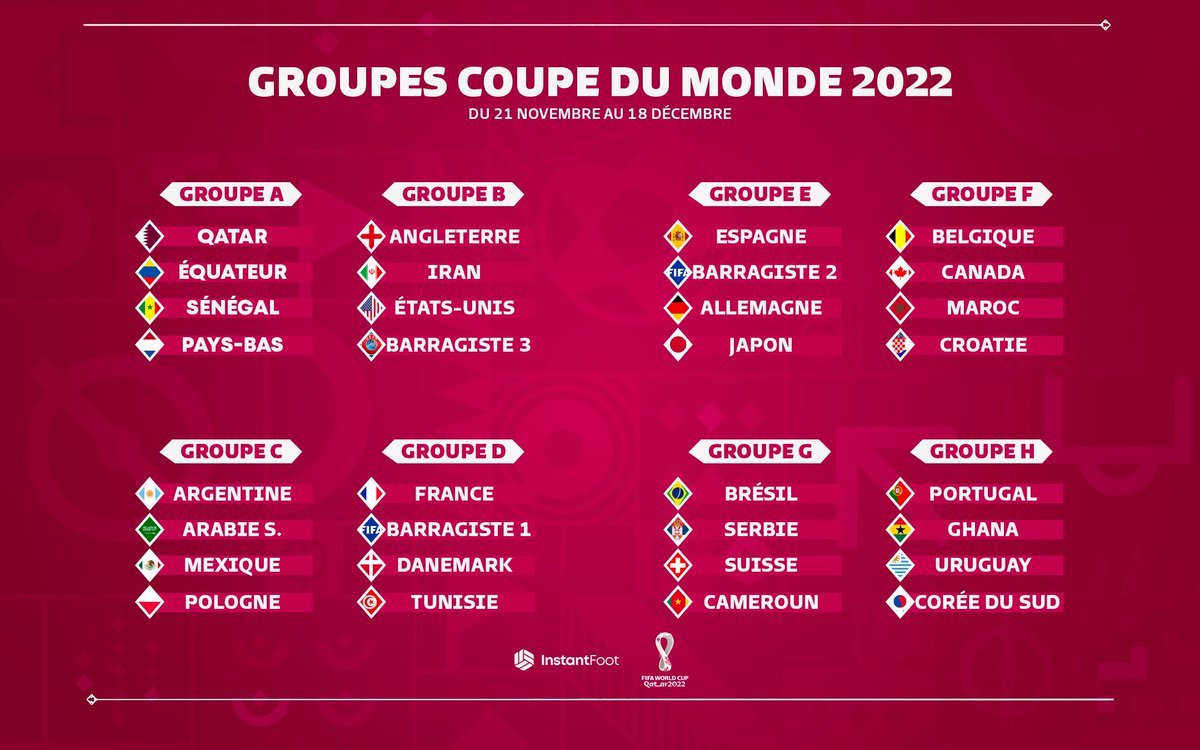 lnstantFoot's tweet photo. 🇶🇦 OFFICIEL ! #FinalDraw 🏆

VOICI LES GROUPES DE LA COUPE DU MONDE 2022 !

Qui ira en 8èmes de finale selon vous ? 🔥🌍 https://t.co/PAjVRgpu1z