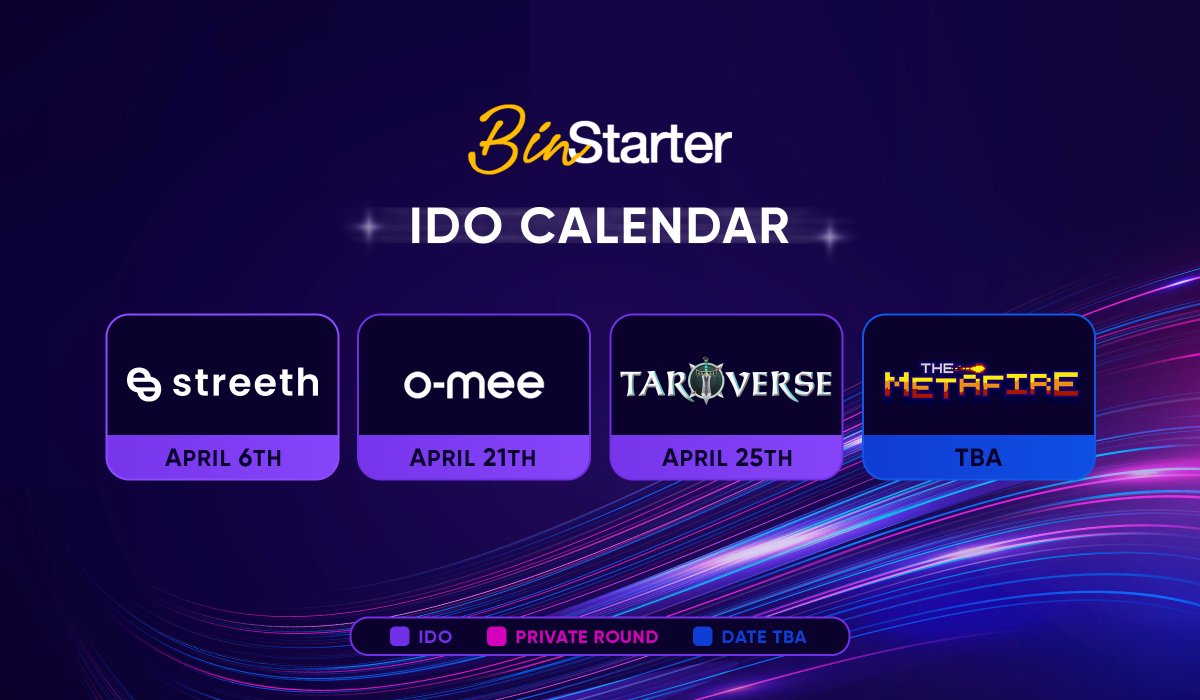 BinStarterio's tweet photo. Our April #IDO Calendar Update 🗓️ 

🎮 April 6th - @onstreeth 
🎮 April 21st - @omeeio 
🎮 April 25th - @TAROVERSEcom 
🎮 TBA - @MetafireOffical 

Stay tuned for more to come! 🔥 🔥 🔥 
$BSR $STREETH $OME $TARO $MFC https://t.co/dJxIWBOoxA