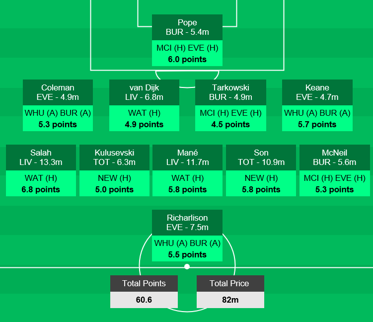 solpaul7's tweet photo. GAMEWEEK 31 - tool (https://t.co/QrZPU1yj71), algorithmic team of the week, and top ten players:

Salah LIV 6.8
Pope BUR 6
Son TOT 5.8
Mané LIV 5.8
Keane EVE 5.7
Richarlison EVE 5.5
Gordon EVE 5.5
Alisson LIV 5.4
Iwobi EVE 5.3
Coleman EVE 5.3 https://t.co/fGNf55iGlY