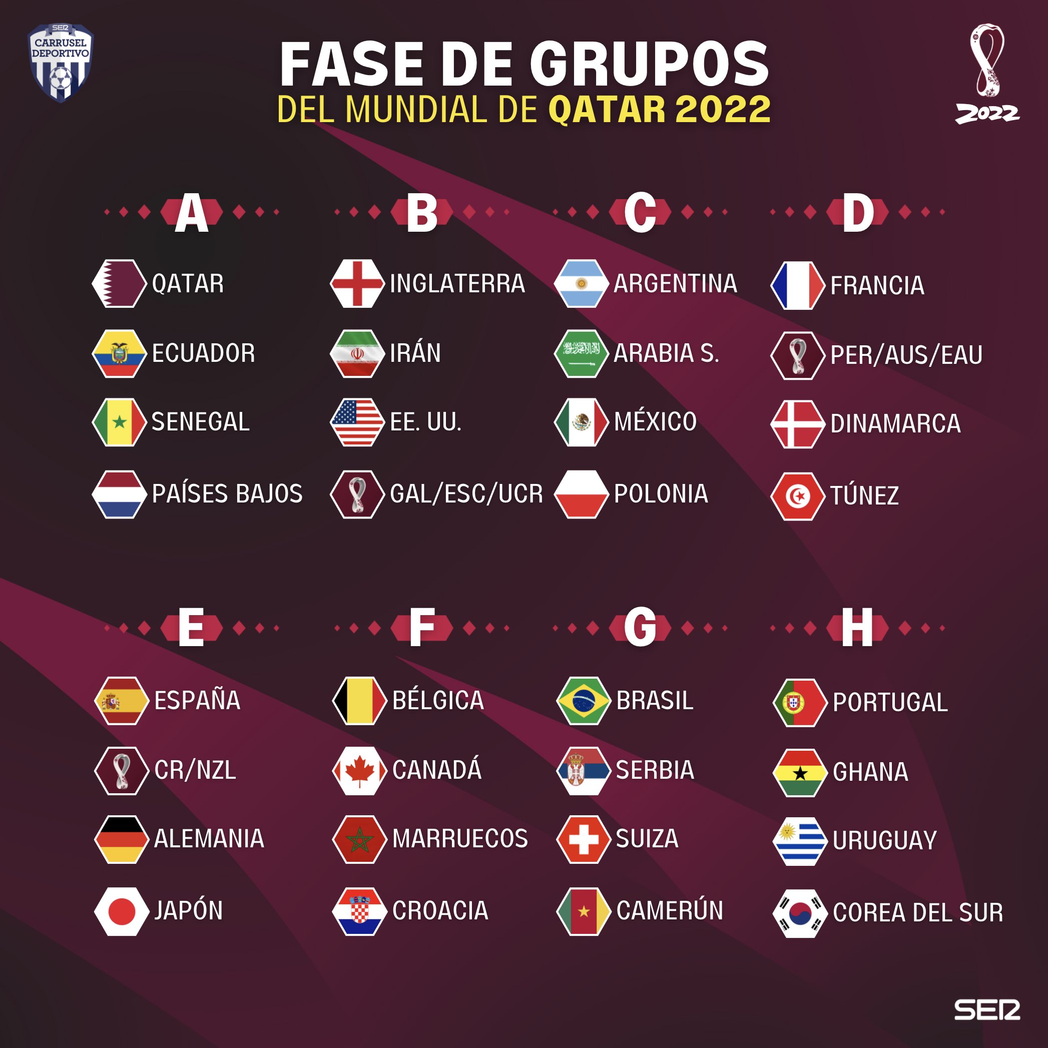 Carrusel Deportivo on Twitter: "🏆⚽️ son los grupos del Mundial de #Qatar2022! 🇪🇸 La @SeFutbol en el Grupo junto Alemania, Japón y el ganador del Costa Rica -
