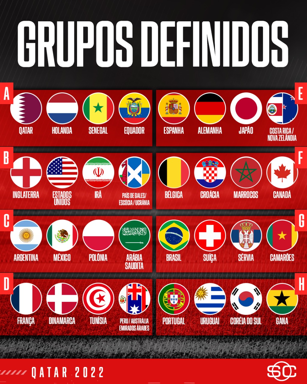 Definidos os grupos da Copa do Mundo do Catar 2022!