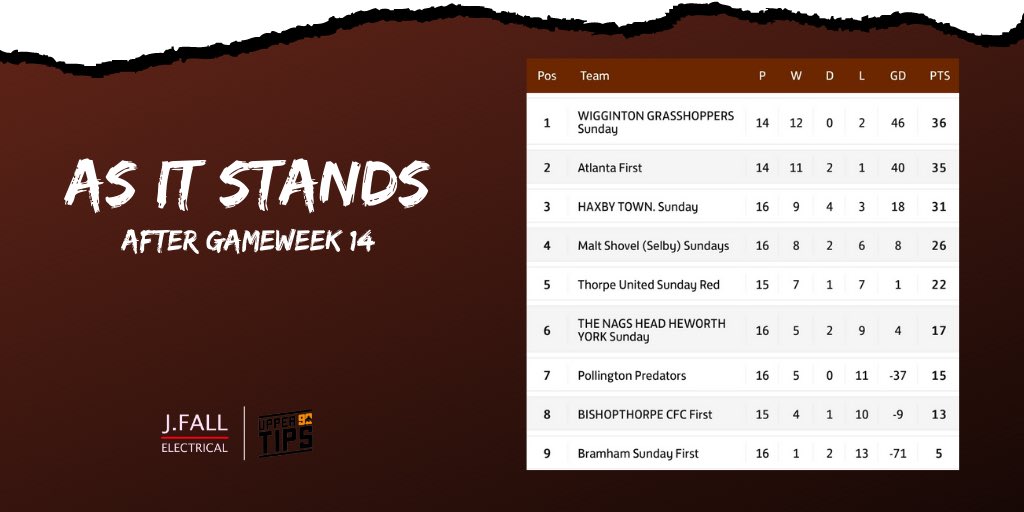 🔝| As it stands after Gameweek 1️⃣4️⃣

2 Wins Needed. 

🆚 Thorpe  (5th)
🏆 YSML
🗓 Sunday 3rd April
🏟 Beckwithshaw Village Hall
⏰ 10:30 KO

🆚 Wigginton (1st)
🏆 YSML
🗓 Sunday 10th April
🏟 Beckwithshaw Village Hall
⏰ 10:30 KO

👍🍻 Be sure to get down &amp; support the lads.