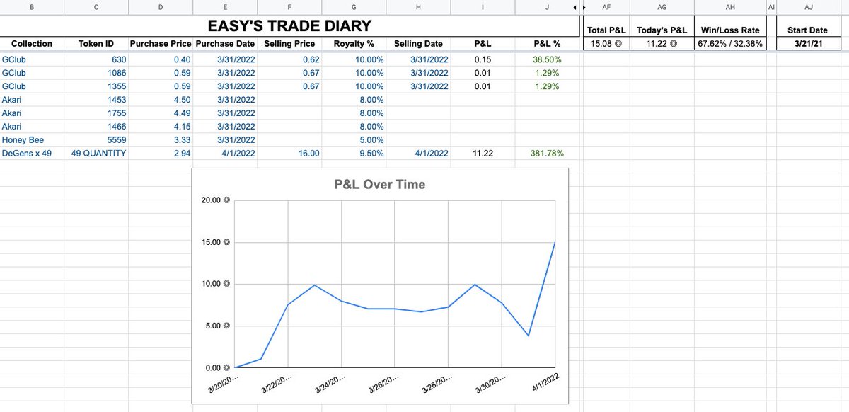 NotSoEasyMoney's tweet photo. 10 Sol Update
Spreadsheet Shit.

WE RIPPIN TODAY
APRIL OFF TO A BANGER START 

DEGEN MINTS PAYIN OFF
still holding Akari and Honey Bee. 

UP 2.5x OFF THE START LETS GOOOOOOOOO https://t.co/KyNKaLVZS0