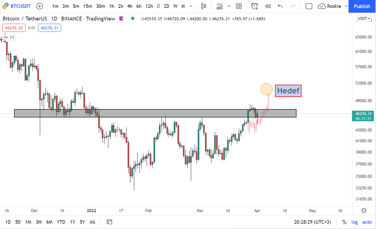$BTC
Azıcık korku iyidir. İnsanı hayatta tutar. Ama artık korkacak bir şey yok. 52.000$ hala masada.

Olmadı çöktü diyelim. O zaman ne olacak? No context crypto filan bi yerlere malzeme oluruz ¯\_(ツ)_/¯