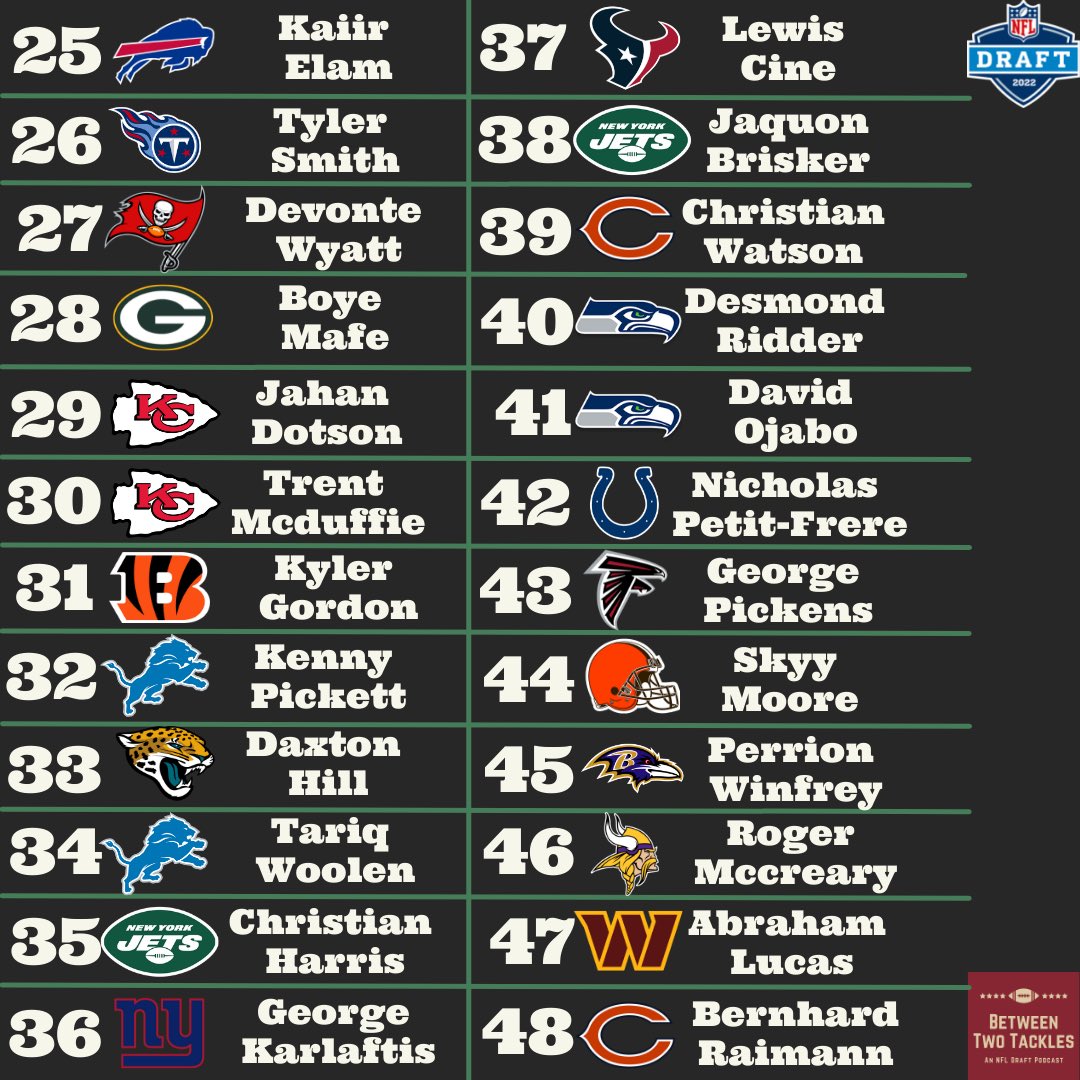 Between2tackles's tweet photo. A bit delayed (shocker) but we here at BTT keep our promises. Here are the results of last weeks 2 round mock draft! Don’t forget to tune in LIVE every Wednesday night on Twitch for more draft content.  #NFLDraft #mockdraft https://t.co/Bnxv3w5Ehq