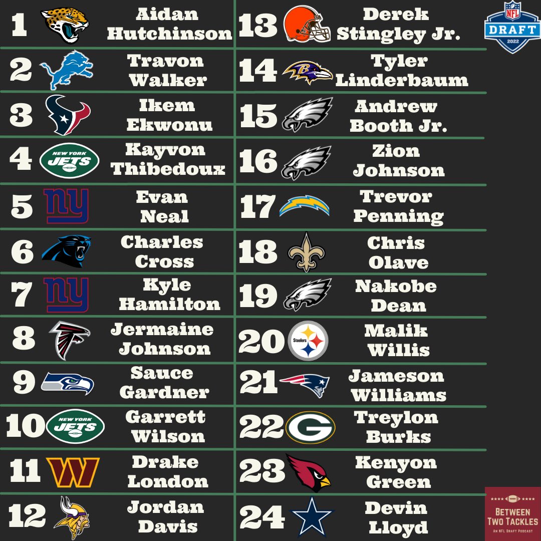 Between2tackles's tweet photo. A bit delayed (shocker) but we here at BTT keep our promises. Here are the results of last weeks 2 round mock draft! Don’t forget to tune in LIVE every Wednesday night on Twitch for more draft content.  #NFLDraft #mockdraft https://t.co/Bnxv3w5Ehq