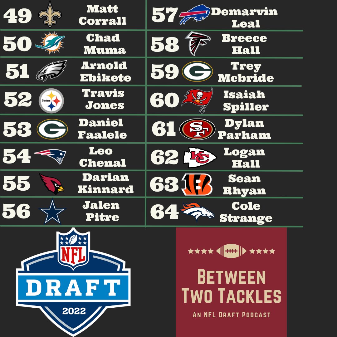 Between2tackles's tweet photo. A bit delayed (shocker) but we here at BTT keep our promises. Here are the results of last weeks 2 round mock draft! Don’t forget to tune in LIVE every Wednesday night on Twitch for more draft content.  #NFLDraft #mockdraft https://t.co/Bnxv3w5Ehq
