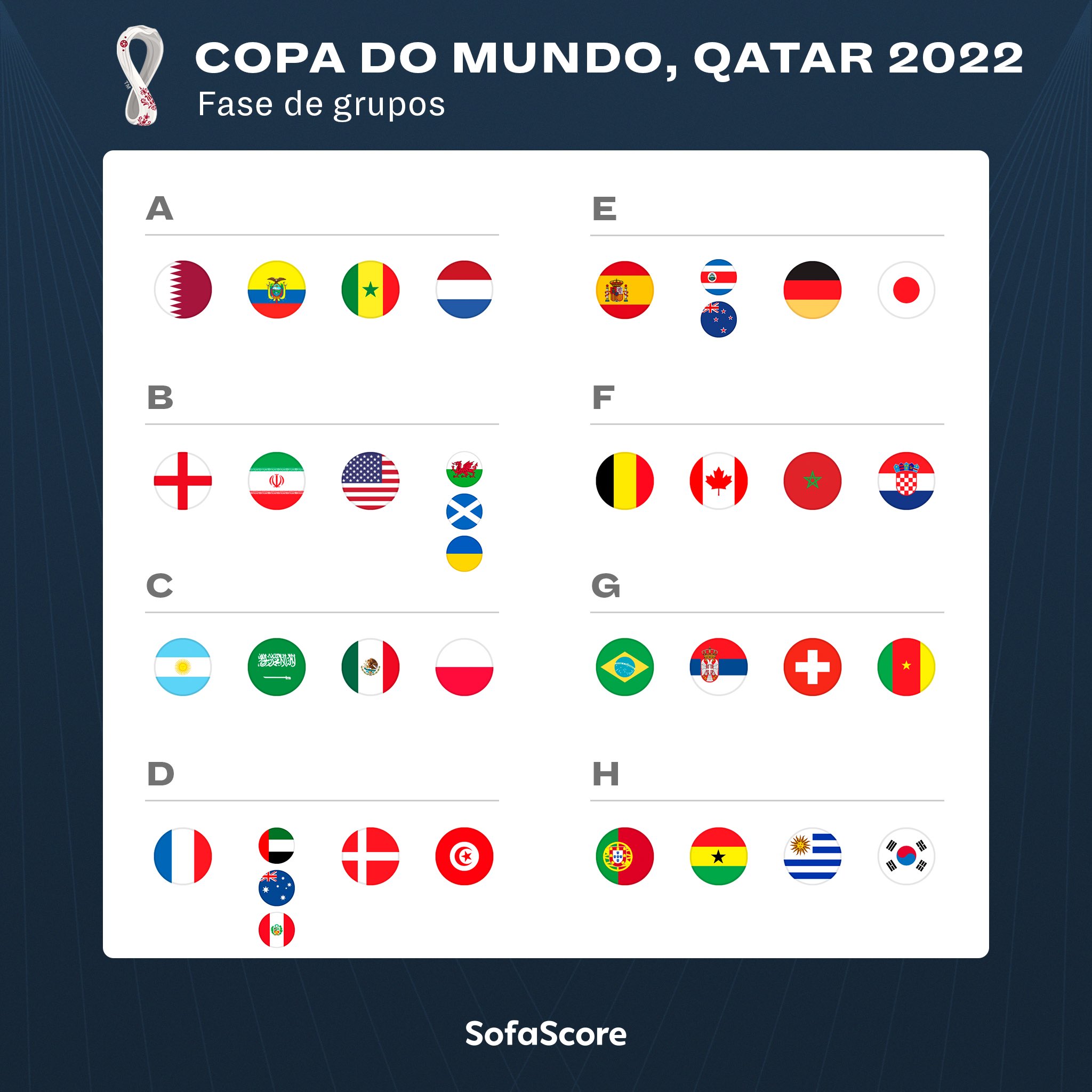 Sofascore Brazil on X: Grupos da Copa do Mundo 2022 definidos! 👏 Para  você, qual é o mais forte? 🤔  / X