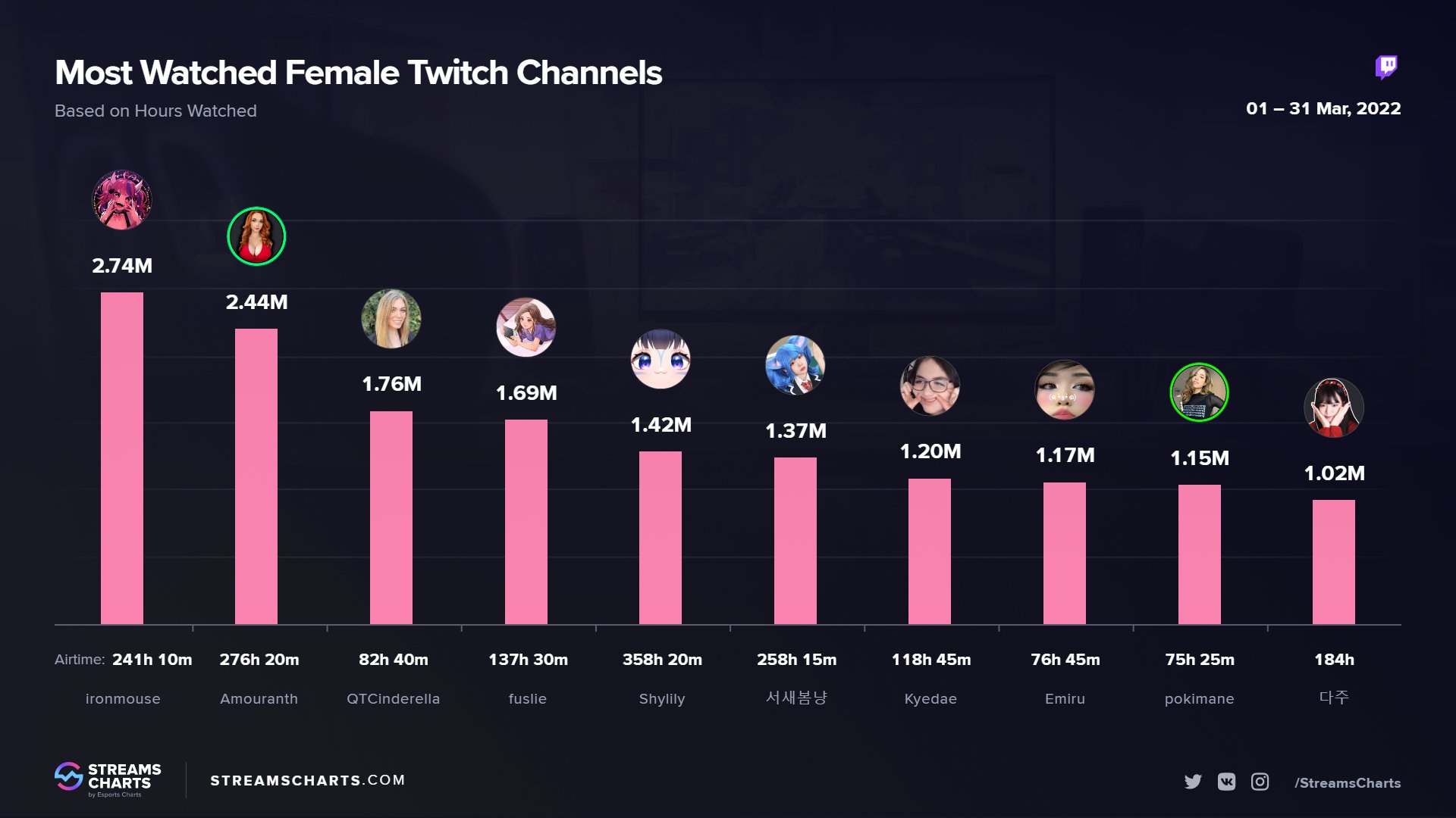 What Is QTCinderella's 'A Very QT Christmas' Event? Date, Time, and How to  Watch Amouranth, Ironmouse, and More