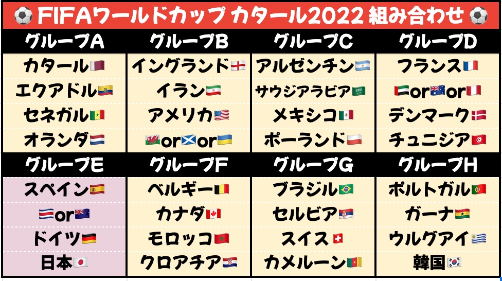 徳重龍徳 ライター グラビア評論家 ちいかわ好き グラドル取材多い カタールw杯の組み合わせ表 指摘あったので訂正しました グループeは日本にとっては死のグループも 海外から見れば2強2弱ともいえるので死のグループではないかも 戦力的には