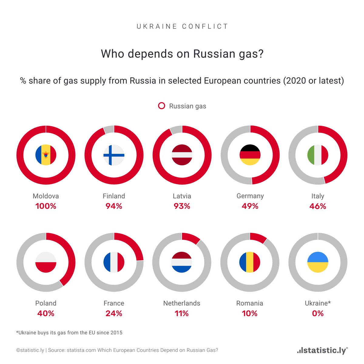 statisticly's tweet photo. While the EU has imposed severe sanctions against Russia as part of their response to the invasion of Ukraine, Europe is at risk of slipping into an energy crisis should Russia retaliate by limiting their gas supply. 

#russia #ukraine #war #conflict #ukraine🇺🇦 #gas #pipeline https://t.co/9PoT3th4wy